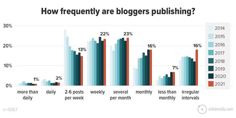 Finding the Ideal Newsletter Frequency: Daily, Weekly, or Monthly? (2025 Guide)