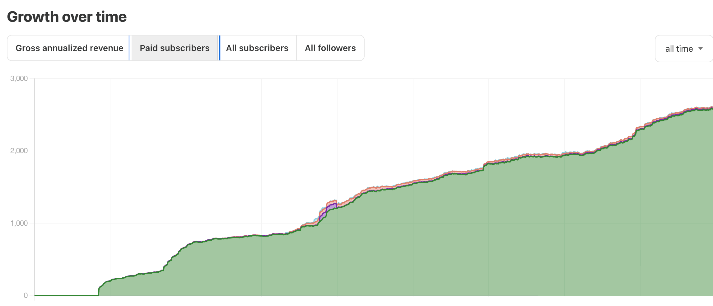 4 Proven Strategies to Exponentially Grow Your Newsletter Audience in 2025